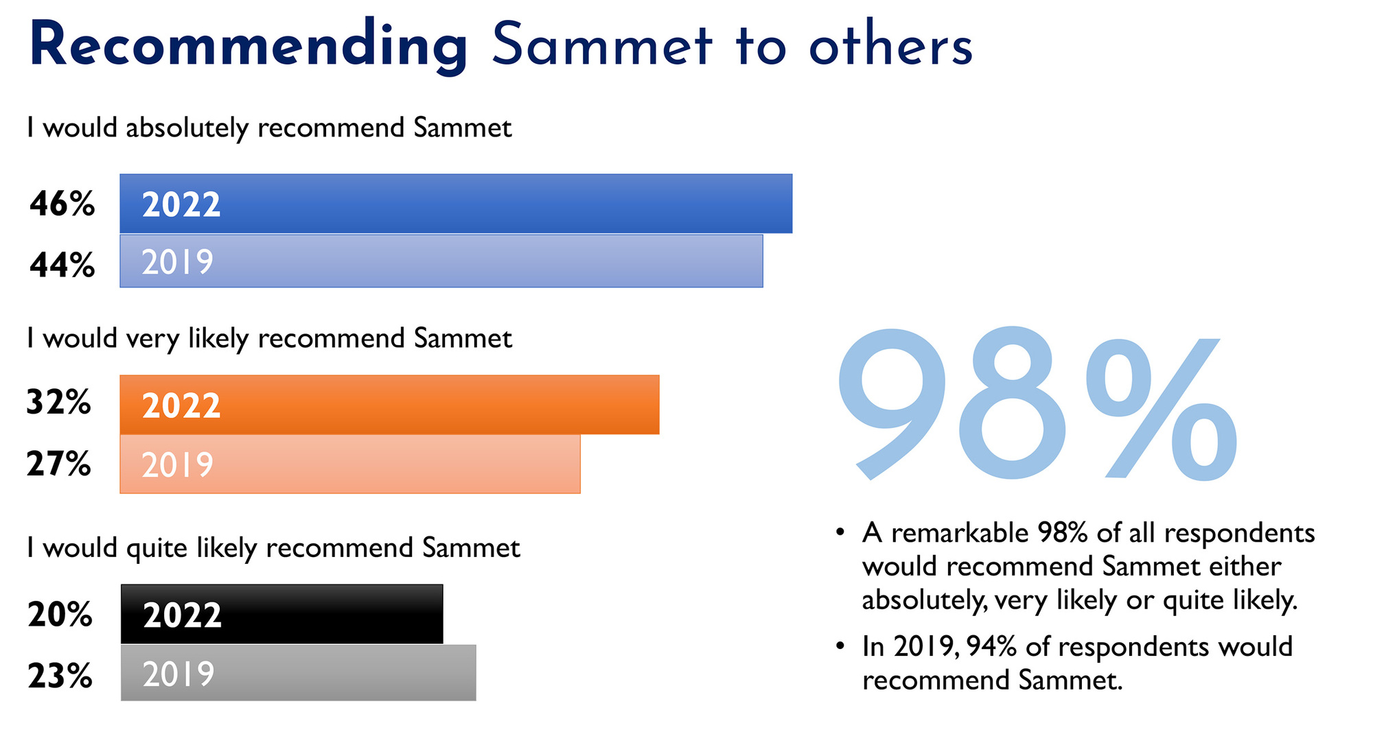 Recommending Sammet to others